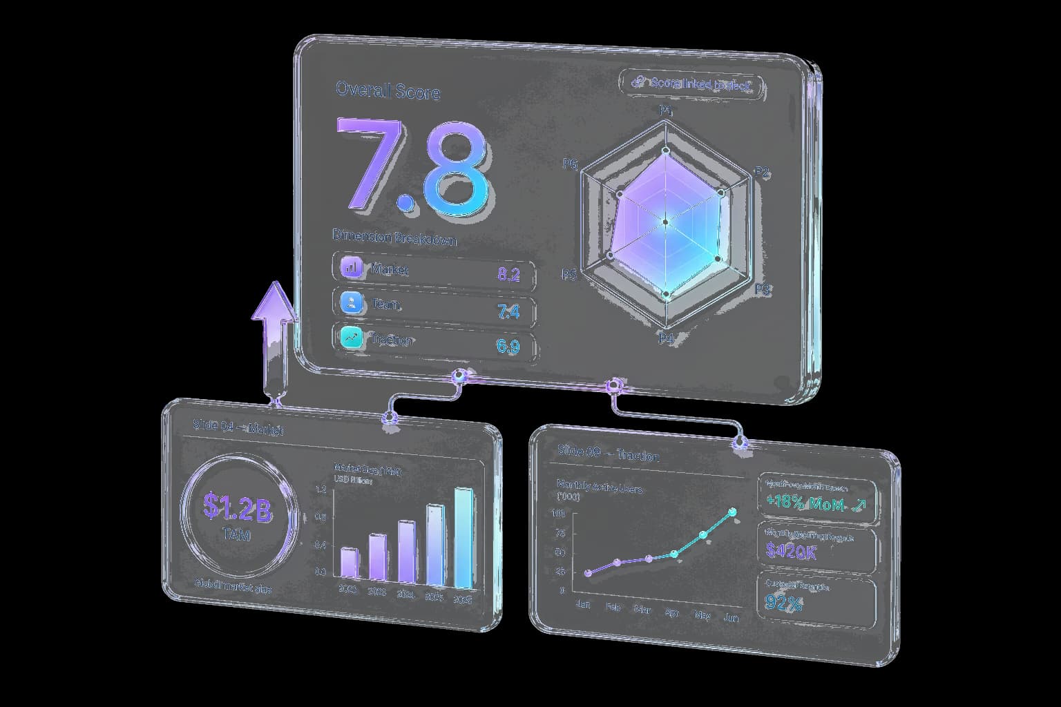 An overall score with a dimension radar, linked to deck slides — Market TAM and Traction MAU