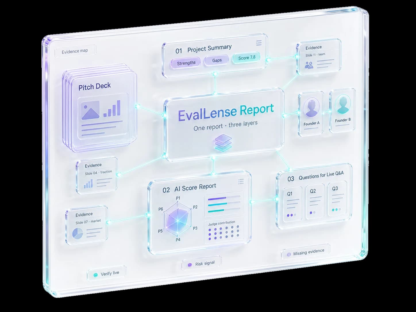 EvalLens report evidence map — Project Summary, AI Score Report, and Questions for Live Q&A, with findings linked back to pitch-deck slides