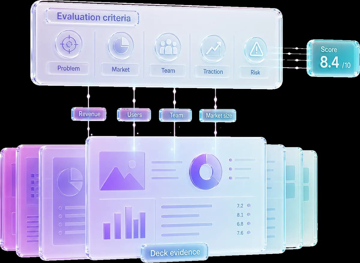 Glass illustration: an evaluation-criteria panel (Problem, Market, Team, Traction, Risk) producing a score sits above a stack of deck-evidence slides — the rubric lives outside the deck