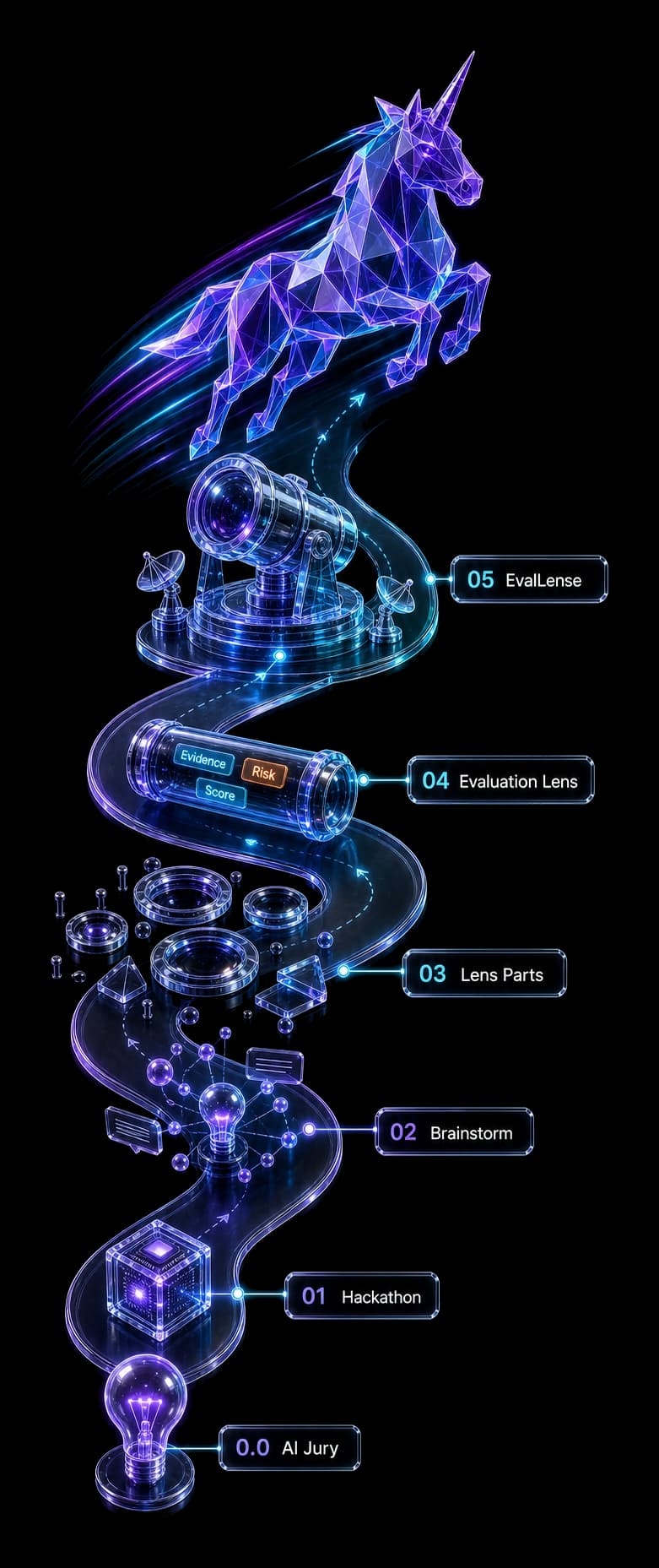 The EvalLens origin journey: from AI Jury and a hackathon, through brainstorming and lens parts, to the Evaluation Lens and EvalLens
