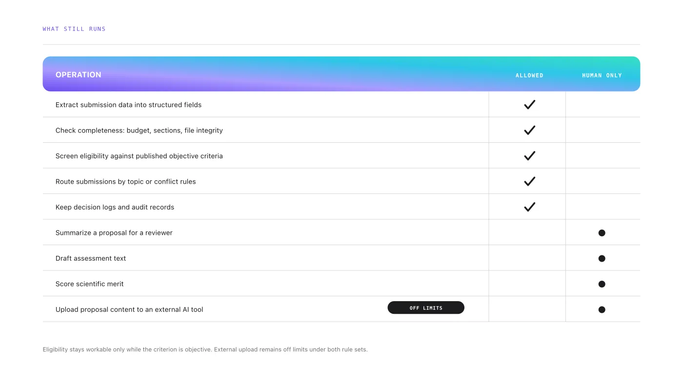 Table of screening tasks: data extraction and routing are allowed, scoring merit stays human only, external uploads are off limits