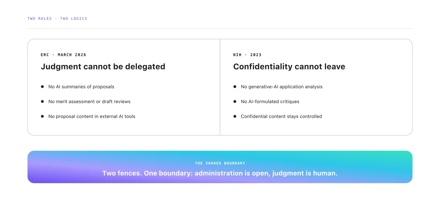 Diagram: ERC rules bar delegating judgment, NIH rules bar confidential content leaving controlled systems, both keep judgment human