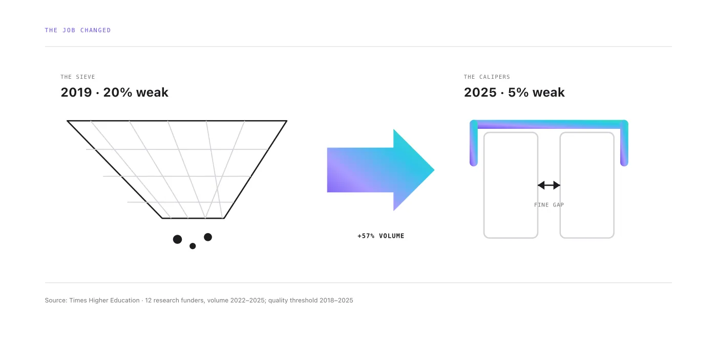 Diagram: screening job shifts from a 2019 sieve catching 20 percent weak applications to 2025 calipers measuring a 5 percent share