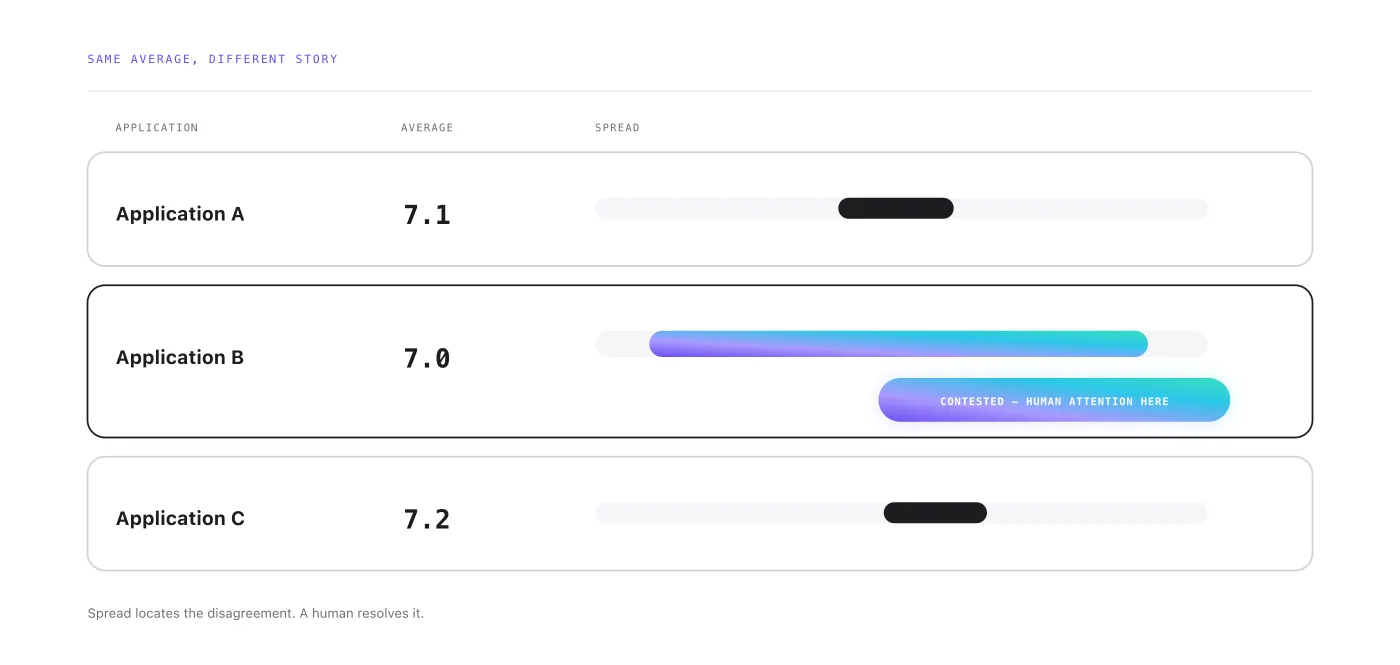 Chart of three applications scoring near 7.0, where Application B is flagged for human review because its reviewer scores spread widely