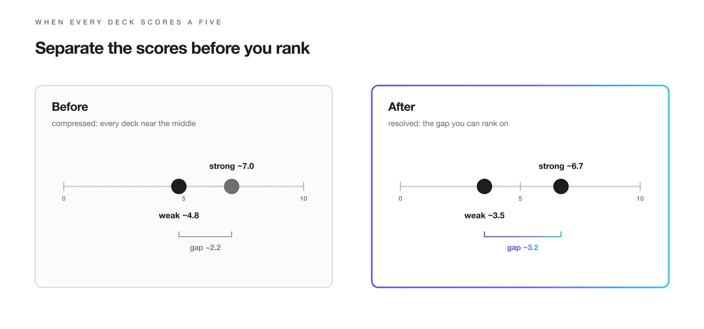 Chart titled Separate the scores before you rank: the weak-to-strong score gap widens from 2.2 to 3.2 points after recalibration