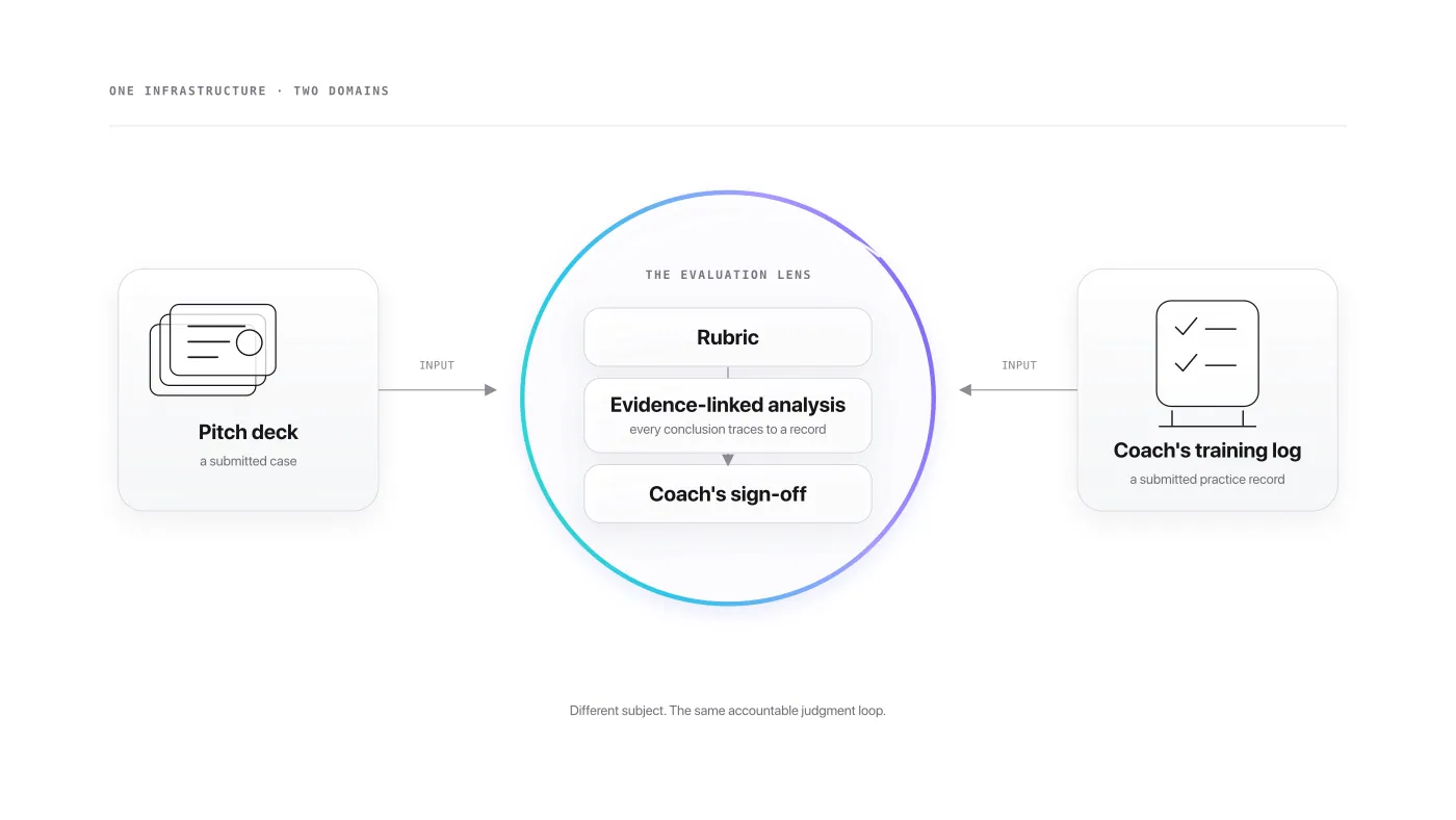 Diagram showing a pitch deck and a coach's training log both passing through the same rubric and evidence-linked evaluation lens