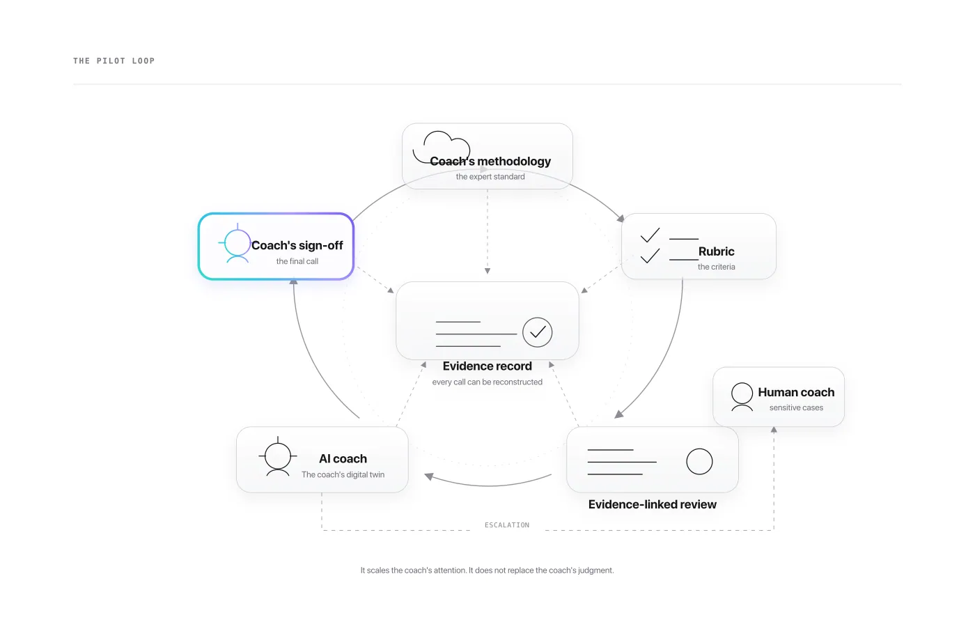 Flow diagram of the pilot loop: methodology, rubric, evidence-linked review, AI coach draft, sensitive cases escalated to the coach