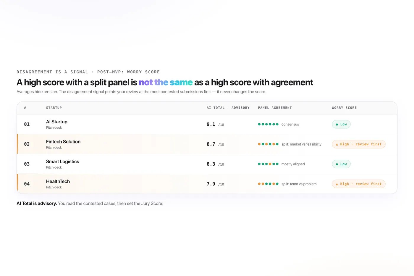 Table of sample decks showing AI Total scores and panel agreement, with a Worry Score flagging split judge opinions for review first