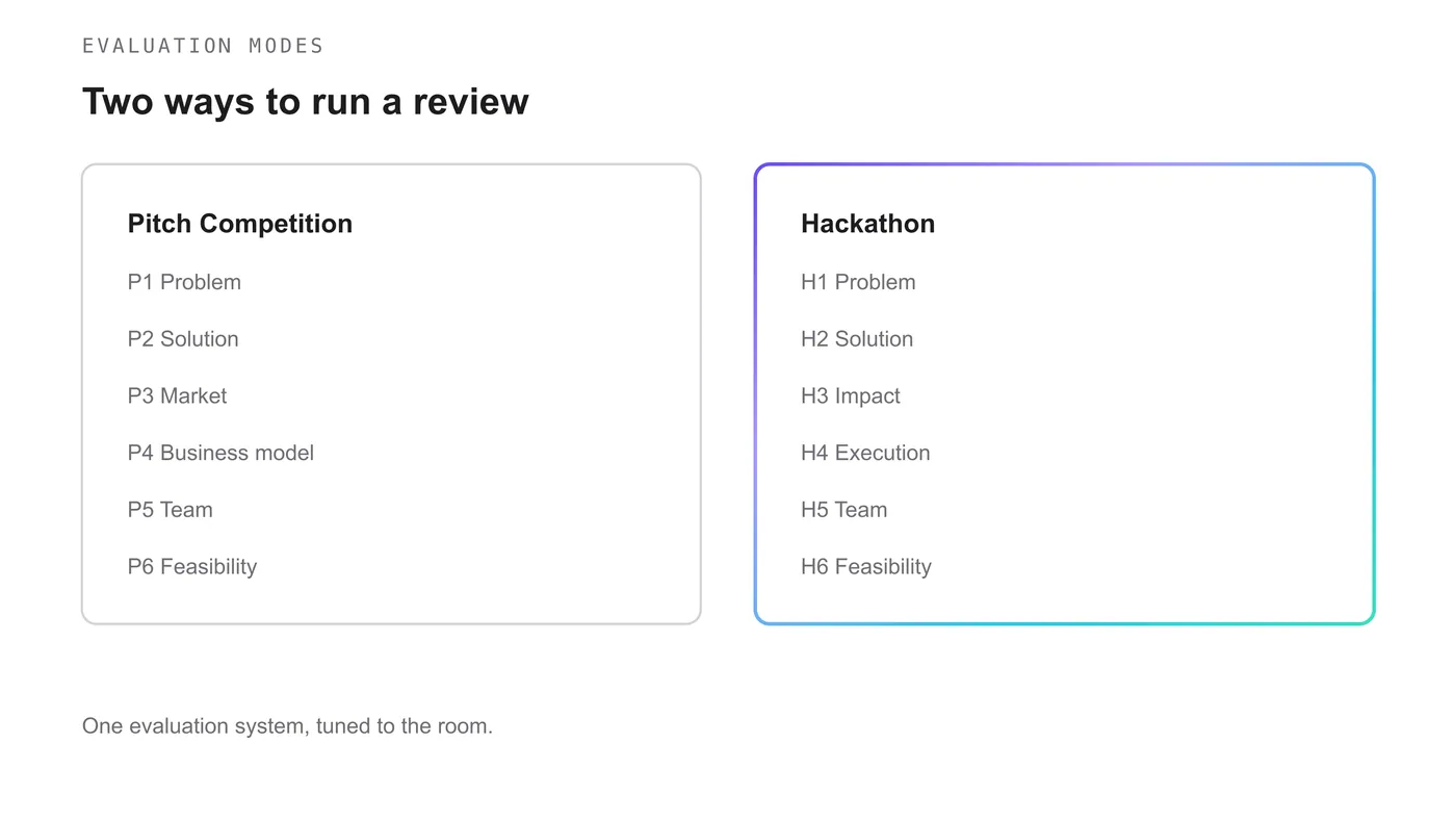 Two columns comparing Pitch Competition dimensions P1 to P6 with Hackathon dimensions H1 to H6 in EvalLens's two evaluation modes