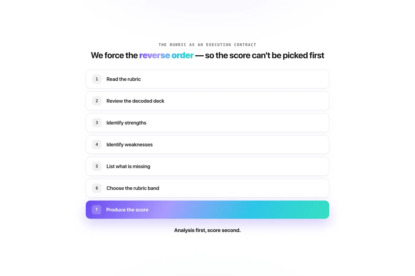 Seven-step rubric checklist ending in produce the score, enforcing analysis before scoring so a number can't be picked first