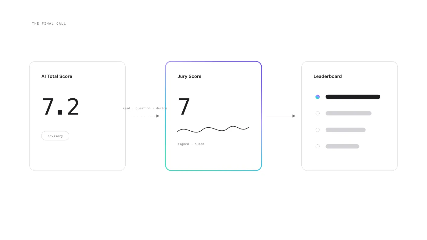 Three panels: an advisory AI Total Score beside a signed Jury Score, feeding into the leaderboard ranking a person sets