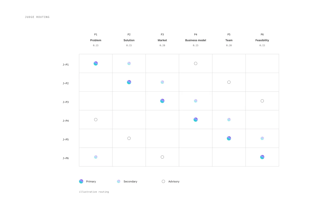 Grid of six AI judges against six scoring dimensions, each marked primary, secondary, or advisory to show its level of influence
