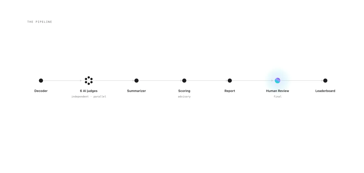 Diagram of the EvalLens pipeline: deck decoded, scored by six AI judges, summarized, then reviewed by a person before the leaderboard