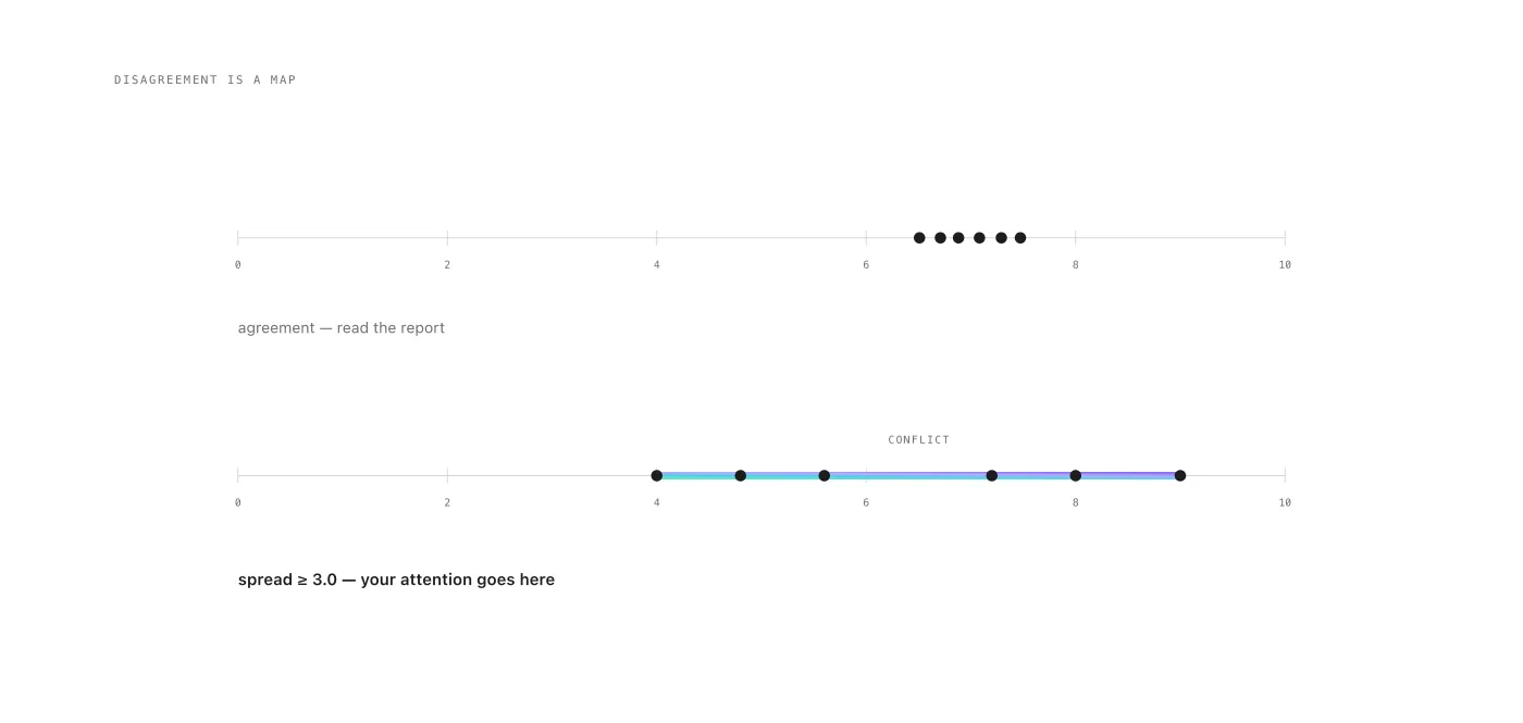 Two score scales comparing judges in close agreement against a wide spread of three or more, flagged as a conflict needing review