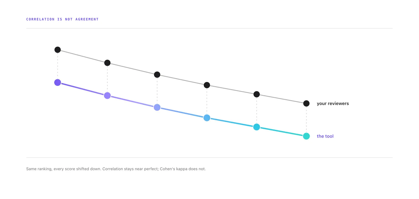 Chart comparing reviewer and tool scores: same ranked shape, tool's line shifted lower, so correlation stays high while agreement does not