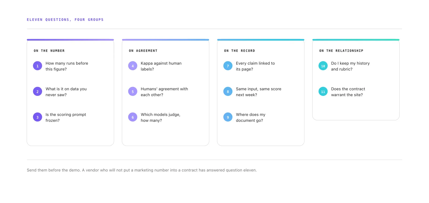 Diagram grouping eleven vendor questions into four categories: the number, agreement, the record, the relationship, sent before a demo