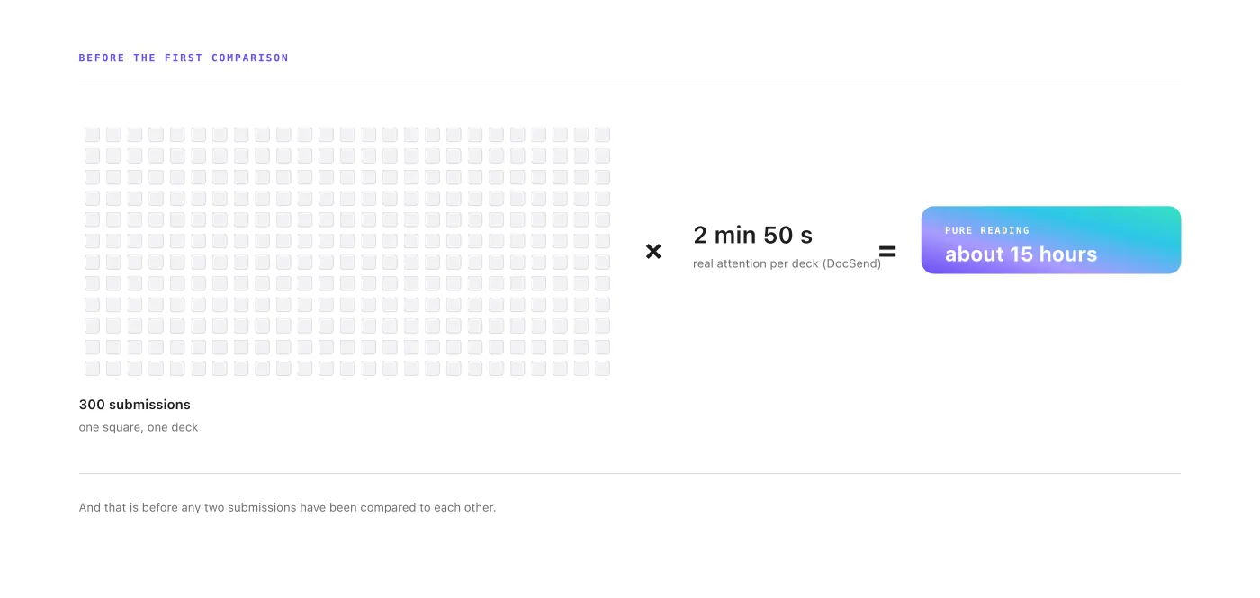 Grid of three hundred deck squares times about three minutes each, equaling roughly fifteen hours of reading before any comparison