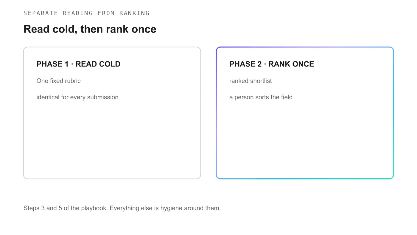 Two-phase diagram: submissions read cold against one fixed rubric in phase one, then the whole batch ranked once in phase two