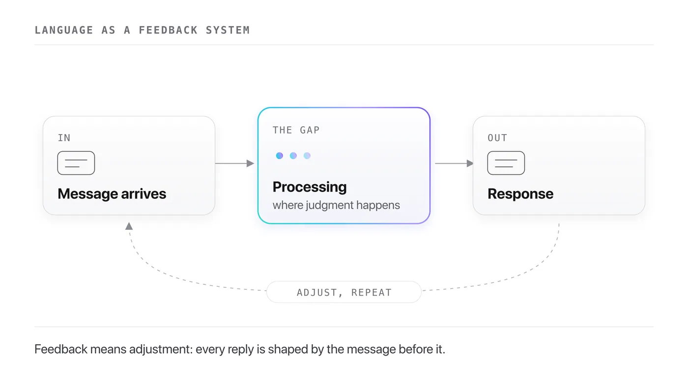 Language as a feedback system: a message arrives, a gap for processing, a response, and a loop back that adjusts the next reply