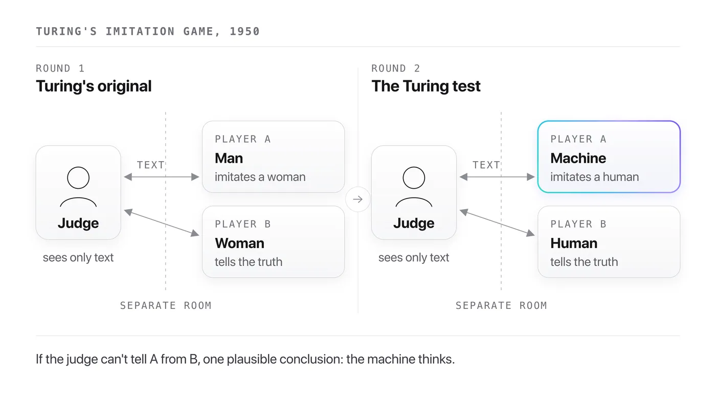 Turing's imitation game: a judge exchanges only text with two hidden players, first a man and a woman, then a machine and a human