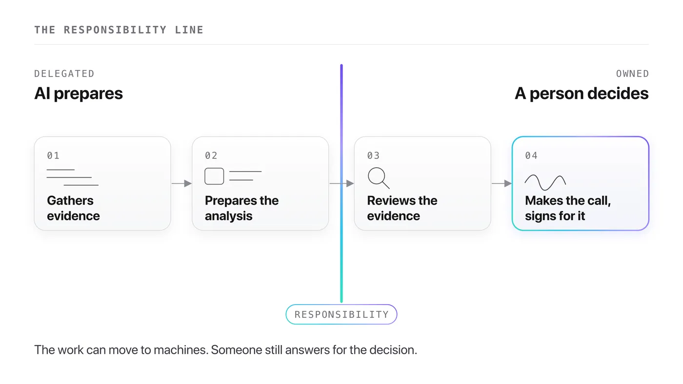 The responsibility line: AI gathers evidence and prepares the analysis, a person reviews it and signs the decision