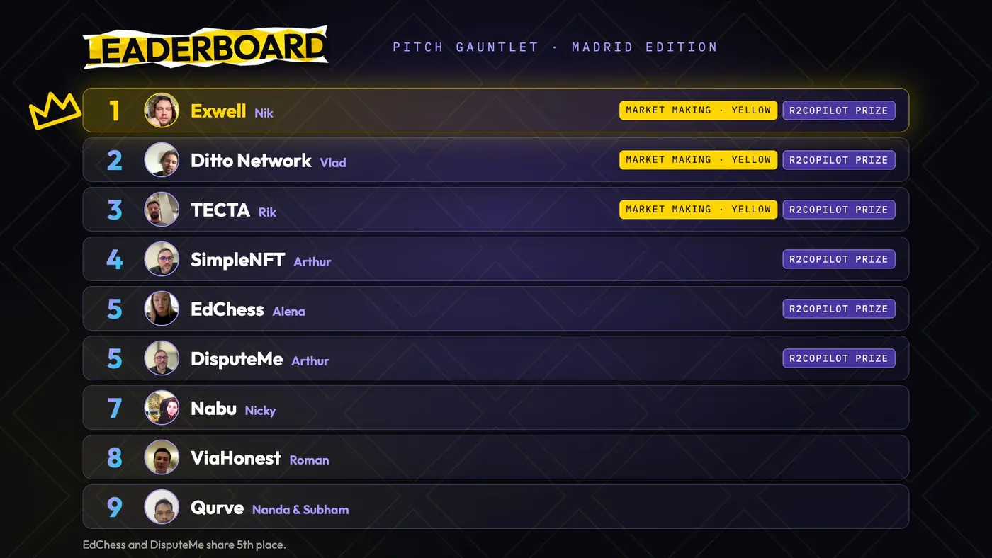 Pitch Gauntlet: Madrid Edition leaderboard: Exwell first, Ditto Network second, TECTA third, with Yellow market-making and R2Copilot prize badges; EdChess and DisputeMe share fifth