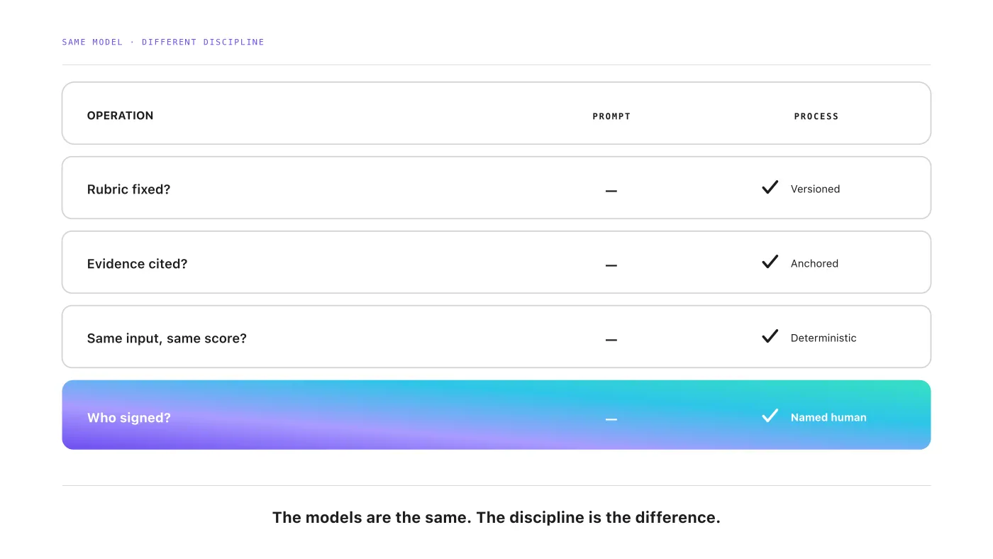 Comparison table: a prompt skips a fixed rubric, cited evidence and a named signer, a process includes all three plus deterministic scoring