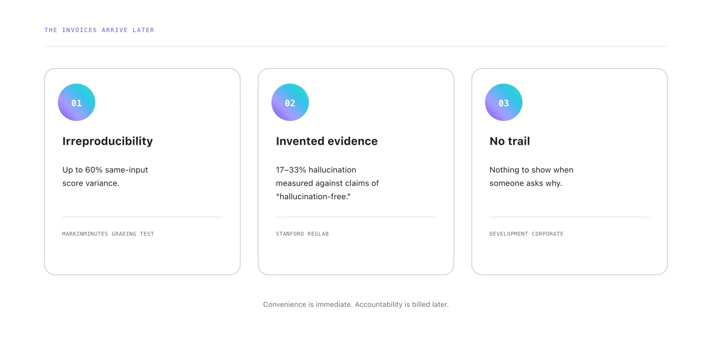 Three cards list the hidden costs of a private screening prompt: irreproducible scores, invented evidence, and no audit trail
