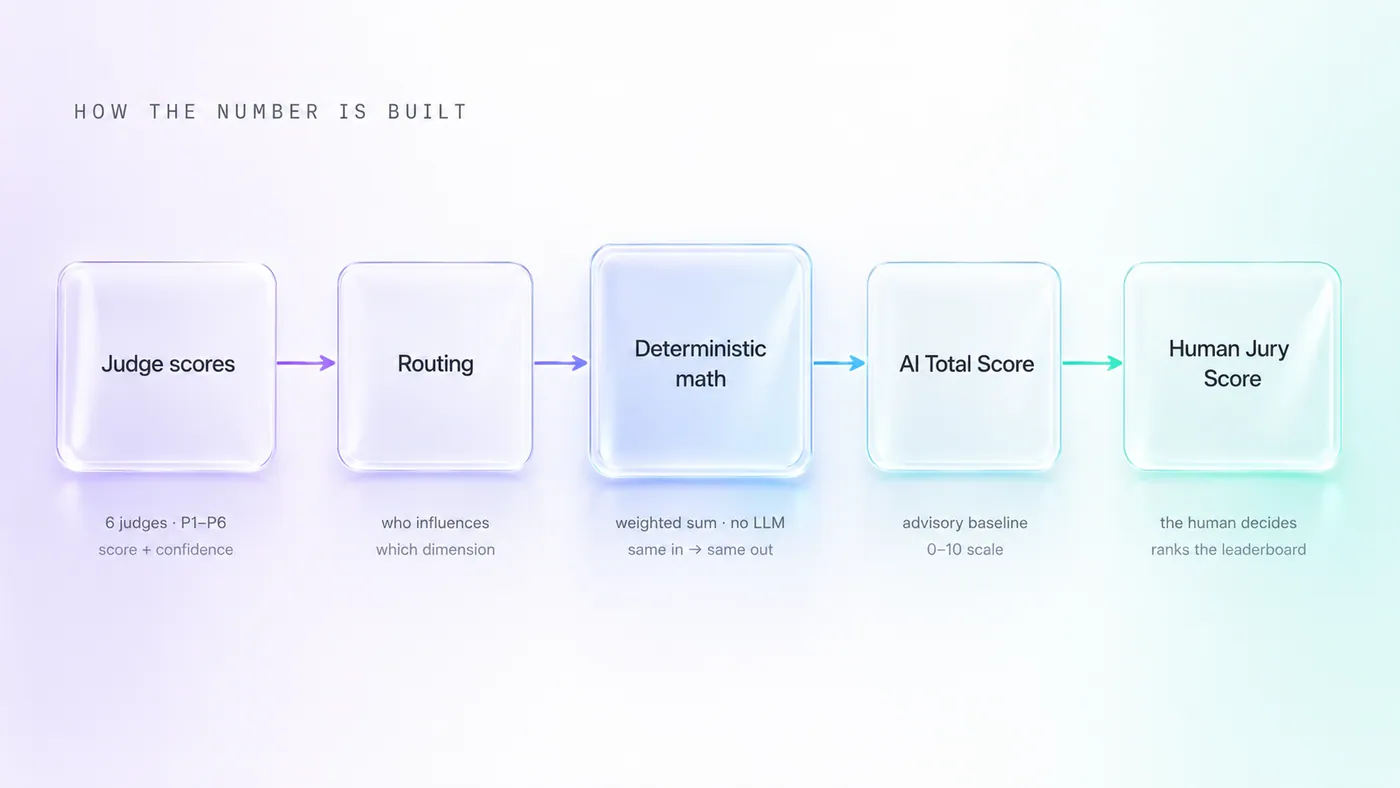 Flow diagram: judge scores pass through routing and deterministic math into an AI Total Score, then a human sets the final score
