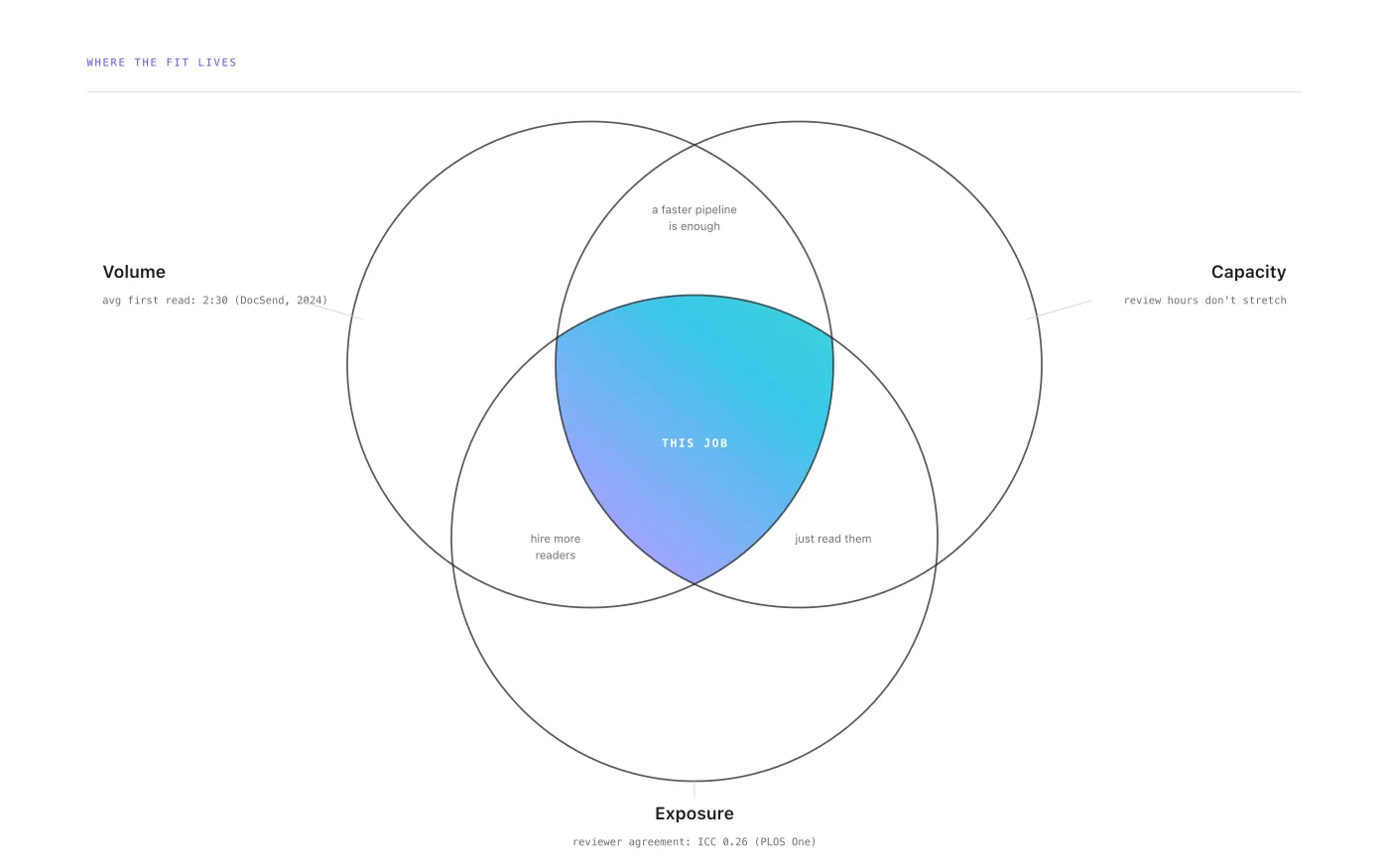 Venn diagram of volume, capacity and exposure overlapping; only the triple overlap in the center is labeled as the job EvalLens solves