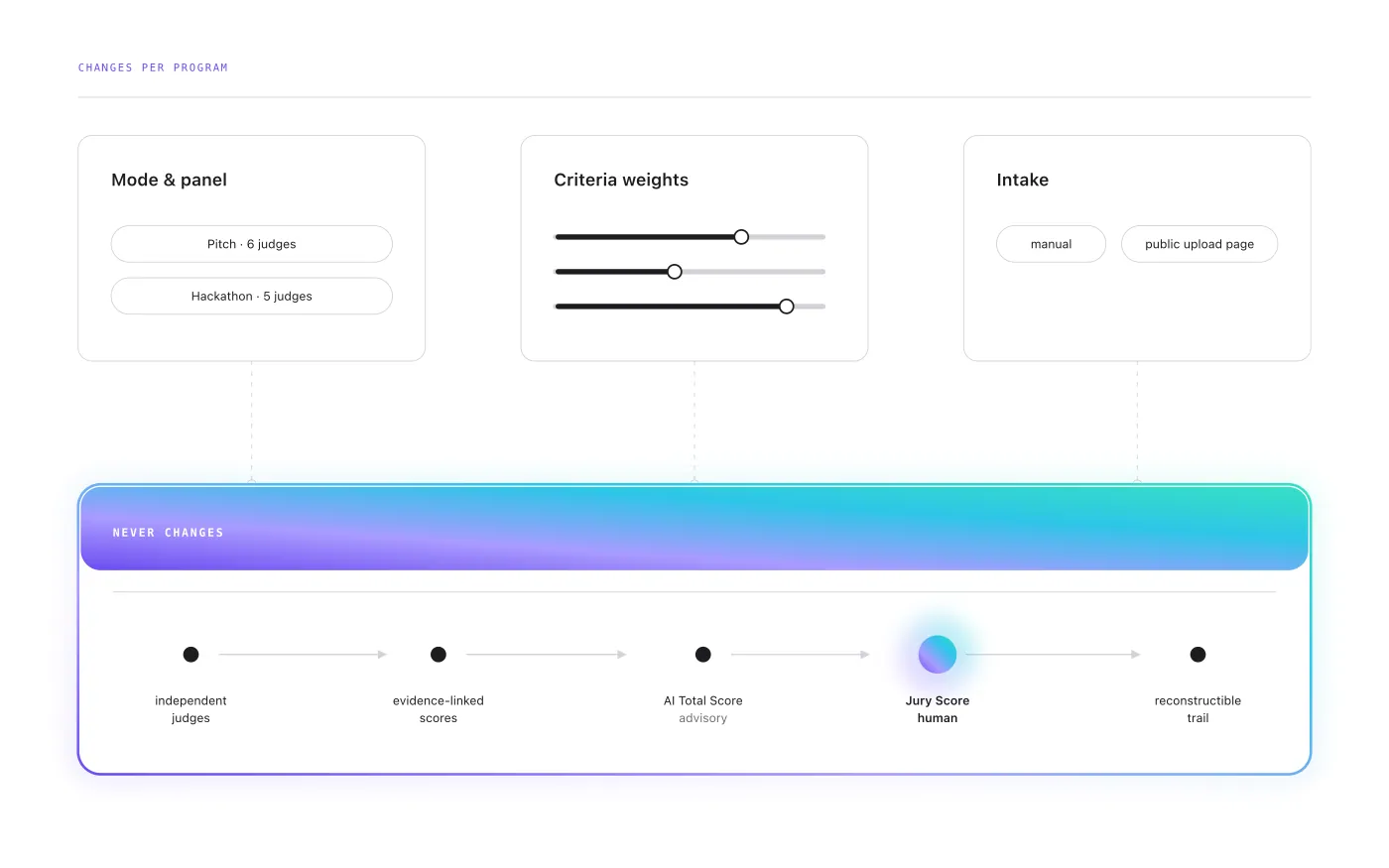 Diagram splitting program setup into what changes, mode, weights, intake, and what never changes: independent judges and a human Jury Score