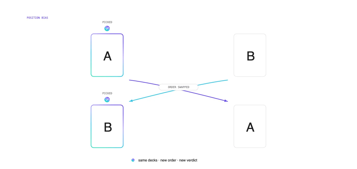Diagram of two decks, A and B: swapping their order flips which one the AI judge prefers, with the decks unchanged