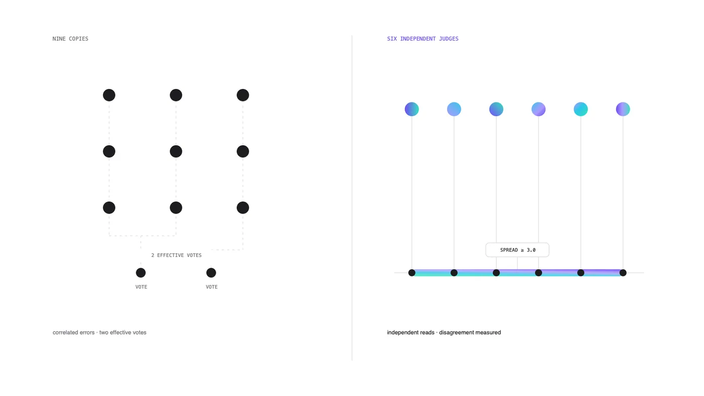 Diagram comparing nine copies of one model collapsing into two effective votes against six independent judges whose disagreement is measured