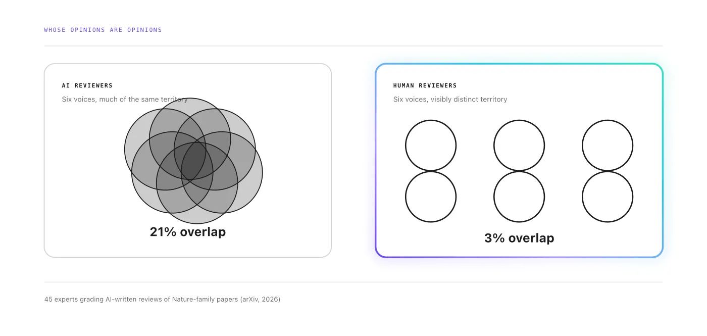 Diagram showing AI reviewer circles overlapping heavily at 21 percent overlap, versus human reviewer circles staying mostly separate at 3 percent