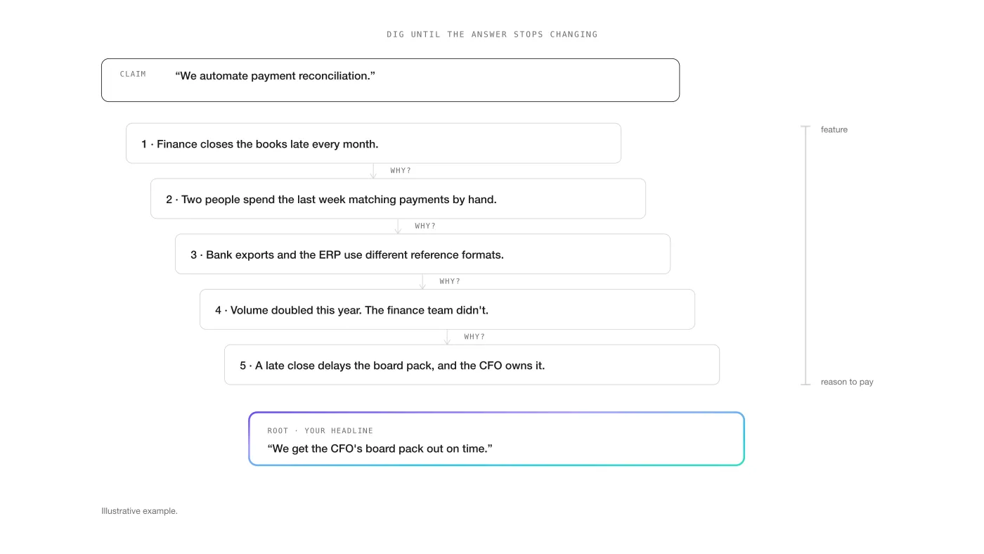 5 Whys example: from the claim 'we automate payment reconciliation' down to the root 'we get the CFO's board pack out on time'