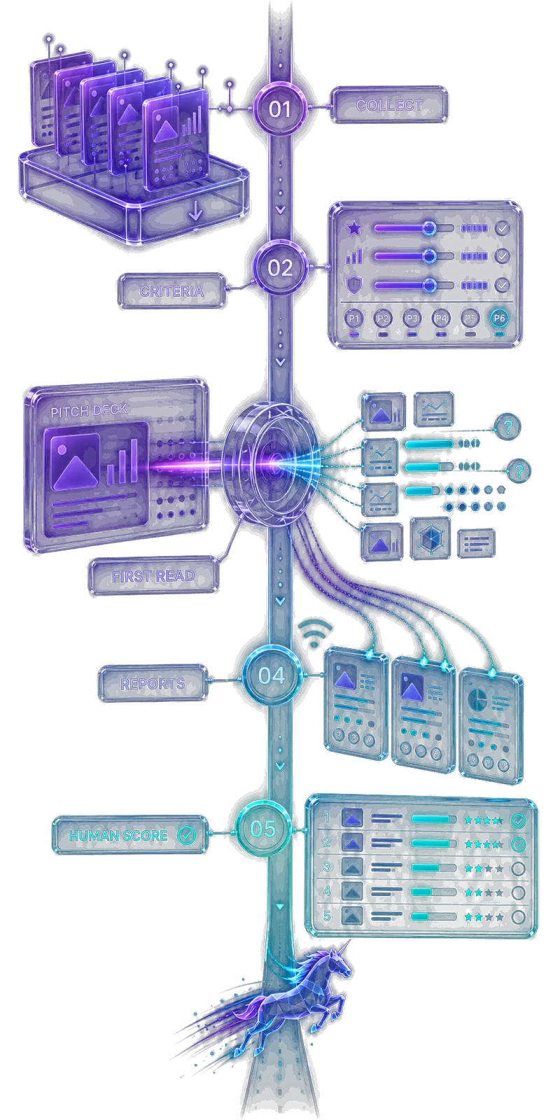The whole screening as one rail: collect the dealflow, set your thesis bar, run the first read through the lens, rank the batch into a leaderboard, share the memos with partners, and a human sets the final score.