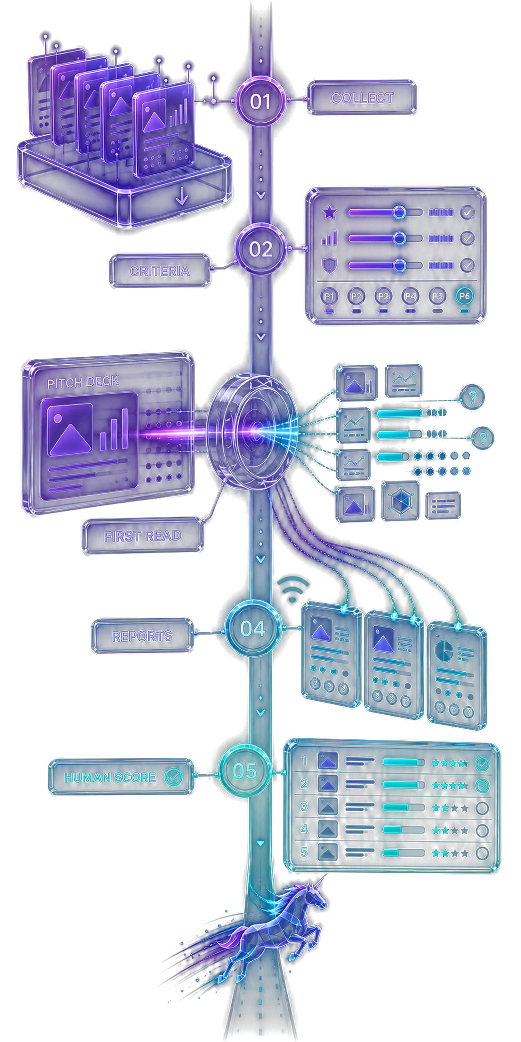 The whole screening as one rail: collect the dealflow, set your thesis bar, run the first read through the lens, hand partners the shortlist, and a human sets the final score.